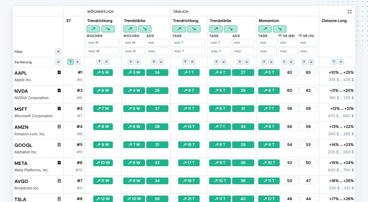 ValueMetrixx Aktien- und ETF-Screener